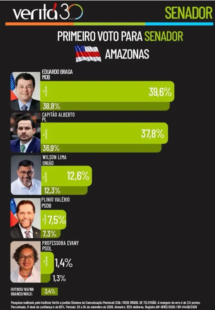 Pesquisas Veritá, Pontual e PoderData indicam Capitão Alberto Neto como nome forte na disputa pelo Senado